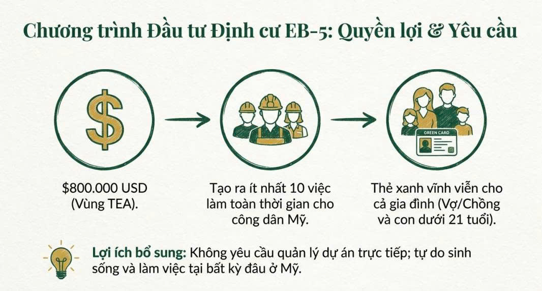 Mức đầu tư EB-5 vùng TEA 2026