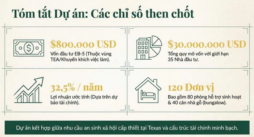 Lãi suất hoàn vốn đầu tư EB-5