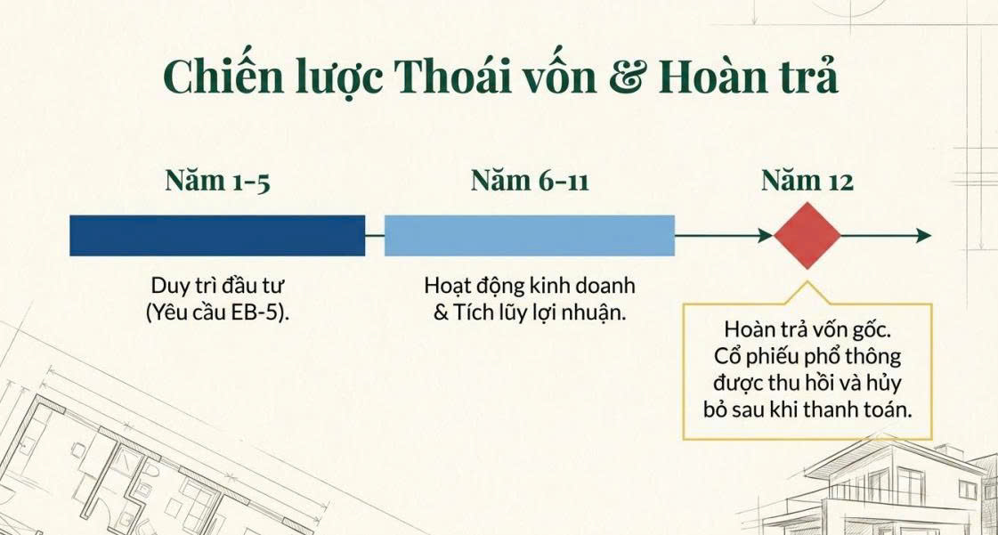 Lãi suất hoàn vốn đầu tư EB-5
