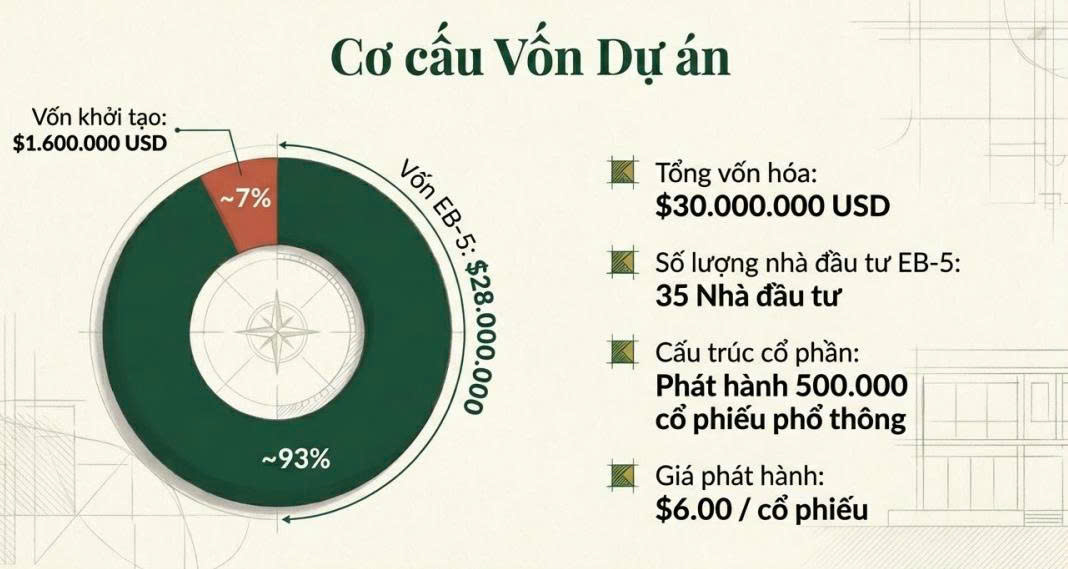 Dự án EB 5