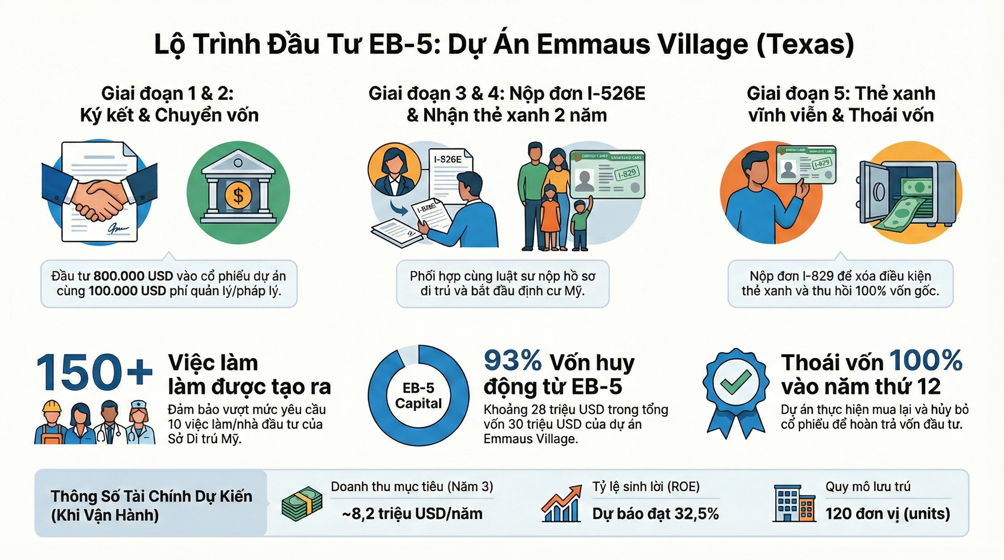 Ưu tiên xét duyệt đơn I-526E diện nông thôn mới nhất 2026